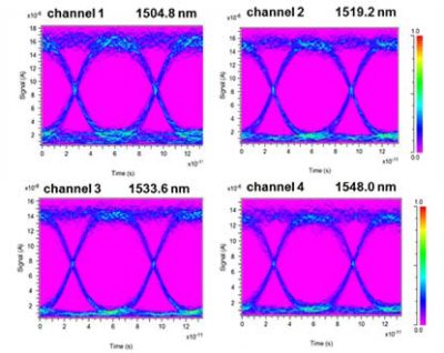 The eye diagram for each channel | Synopsys
