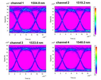 The eye diagram for each channel | 