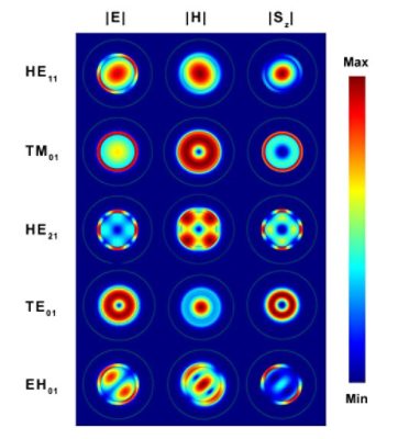 Five lowest order mode patterns: Figure 3: Five lowest order mode patterns (|E|, |H|, and Sz) are plotted correspondingly. Power nodes at the waveguide center are observed in TM01, HE21, and TE01 modes | 