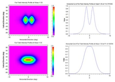 Figure 4. Far Field results for the gain-guided tapered laser with (bottom) and without (top) beam spoilers. The full cross-sections are shown left and cross-cuts are shown right  | Synopsys