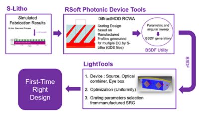 Schematic of the first-time right design approach using the manufactured SRG profiles as the initial point. | Synopsys