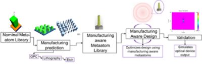 Metalens design flow incorporating manufacturing limitations | 