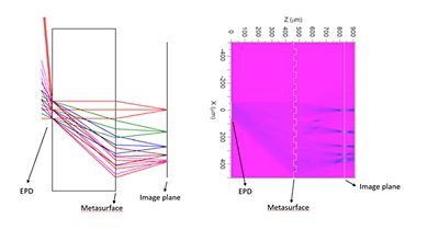 Figure 3: CODE V design imported into MOD for analysis | Synopsys