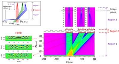 Figure 5: FDTD validation of the final design | 