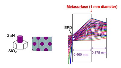 Figure 2: The meta-atoms used for the design (left). Side view of the 170-degree field of view ultra-wide-angle metalens designed in CODE V with MetaOptic Module (right) | °ϲʿ