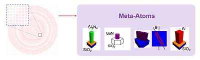 Figure 1. Illustration of a metalens and various meta-atoms | Synopsys