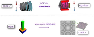 Interoperability between CODE V, LightTools, and RSoft Photonic Device Tools has been enhanced in this release. | 