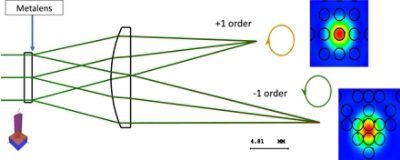 CODE V MetaOptic Design capabilities offer new optical design functionality. This is an example of a polarization beamsplitter with arbitrary image locations. | 