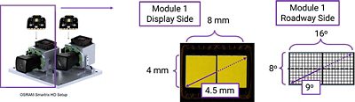  Using the OSRAM Smartrix HD Setup (ImageJ. Trommer, T. Feil, D. Weissenberger, R. Fiederling, und M. Rayer, “New Possibilities with µAFS modules - The Path to High-Resolution Full-Matrix Headlamps,” in Proceedings of the 12th International Symposium on Automotive Lighting (ISAL), Vol. 17, 2017, p. 335.) as pixel light source. | Synopsys