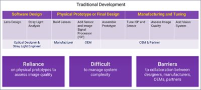 Traditional Development of Advanced Optical Imaging Systems | Synopsys