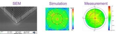 Figure 3: Experimental verifications for far-field optimization for LiDAR | Synopsys