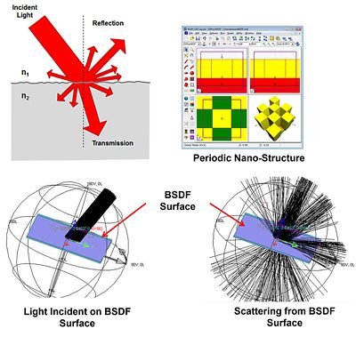 Sensor Data as BSDF: Use detailed camera BSDF measurements to access stray light due to the sensor