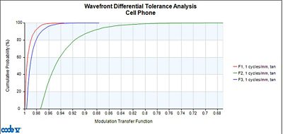 Tolerancing: Evaluate performance variations due to manufacturing errors