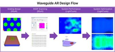 Figure 8: A waveguide AR Design flow that uses RSoft tools and LightTools | Synopsys