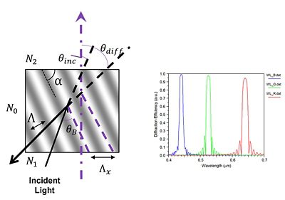 Holographic Volume Grating (HVG) | Synopsys