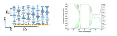 Polarization Volume Gratings (PVG) | Synopsys