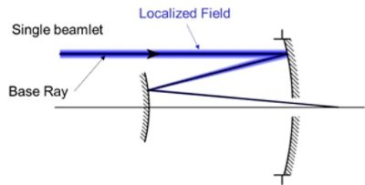 BSP is a beamlet-based method for general beam propagation