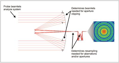 BSPs Pre-Analysis feature recommends analysis parameters that are customized for your lens system 