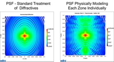 PSF Standard Treatment of Diffractives and PSF Physically Modeling Each Zone Individually in CODE V