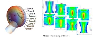 Diffractive Optic Zonal Modeling