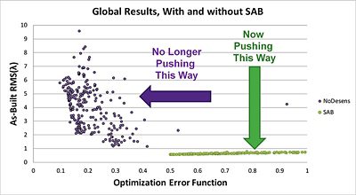 Figure 2. Results of SAB optimization