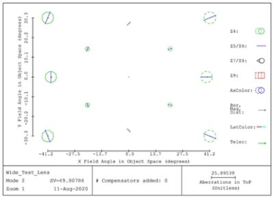 Figure 3: Mode #2 of a wide-angle objective: field-linear, field-asymmetric astigmatism plus image tilt