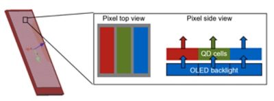 stay at the forefront of technology.  Quantum dot cell phone display model in LightTools