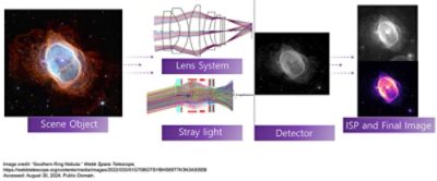 End-to-end simulation for a Mid-Wave Infrared (MWIR) camera using ImSym