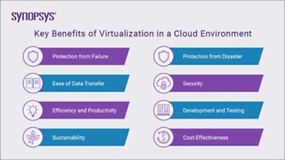 Benefits of Virtualization in a Cloud Environment |  Cloud