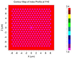 Figure 1:  Index profile in xz plane (right) | 