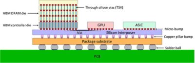 2-5d-ic-layout-including-3d-high-bandwidth-memory-hbm.jpg