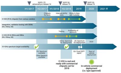 C-V2X 技术部署时间表；原始来源：5GAA