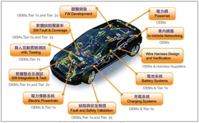 圖二: 新思科技的解決方案確保車用電子產品效能與可靠度