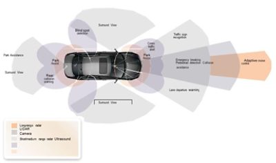 圖二: 先進駕駛輔助系統(ADAS)應用日益普及