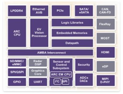 圖三: 可應用於先進駕駛輔助系統(ADAS) SoC的IP