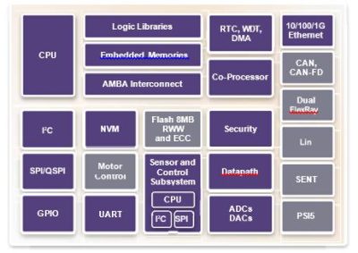 圖六: 應用於汽車MCU的IP