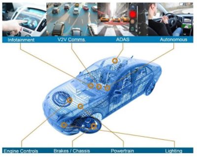 圖二: 每輛車平均有近100個電子控制元件