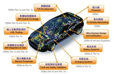 圖三: 新思科技提供車用電子完整的解決方案