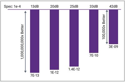 Figure 5: BER vs Channel loss at 224Gb/s