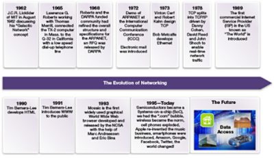 Timeline Illustrating the Evolution of 25G Ethernet Networking
