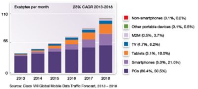 25G Ethernet Data Traffic Growth Chart 2013-2018