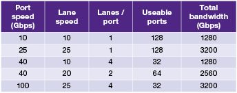 25G Ethernet Speeds and Bandwidth Comparison Table