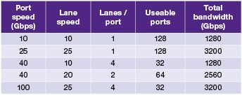 Total bandwidth for 128 lane switch at different Ethernet speeds