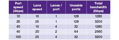 25G Ethernet Speeds and Bandwidth Comparison Table