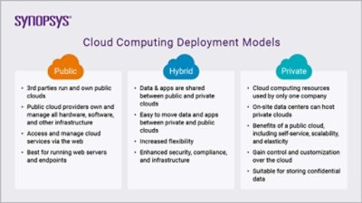 Cloud Computing Deployment Models | Synopsys Cloud