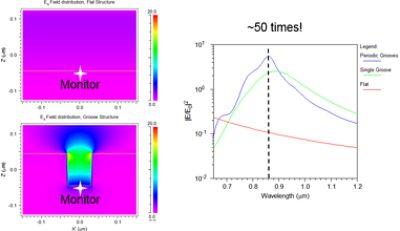 Field enhancement with localized surface plasmon for grooved grating | Synopsys