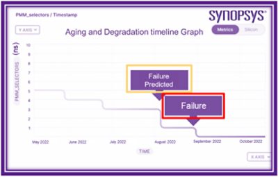 SoC aging and degradation timeline