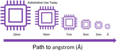 Path to angstroms for automotive SoCs