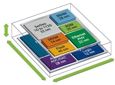 Multi-die Electrothermal Co-simulation