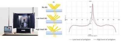 A representation of one slice of the 3D BSDF map comparing a low level of anti-glare versus a high level of anti-glare.